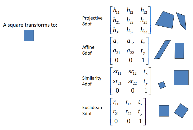 Example of projection matrix and image transformation