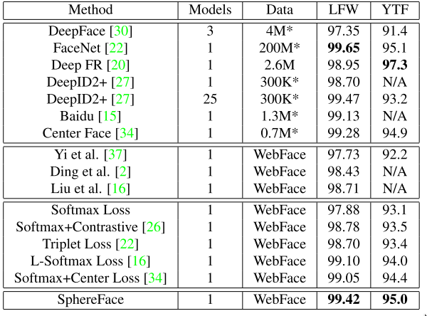 LFW and YTF scores of different approaches